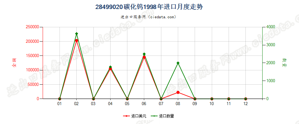 28499020碳化钨进口1998年月度走势图