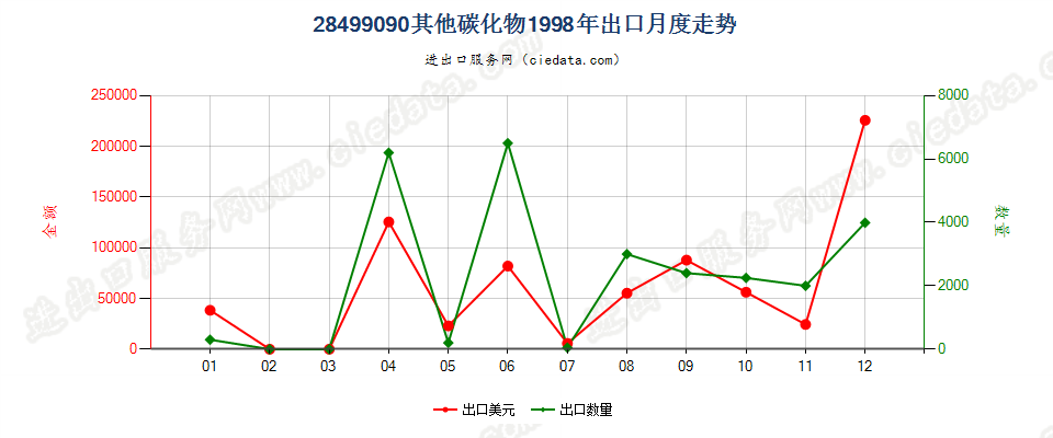 28499090未列名碳化物出口1998年月度走势图