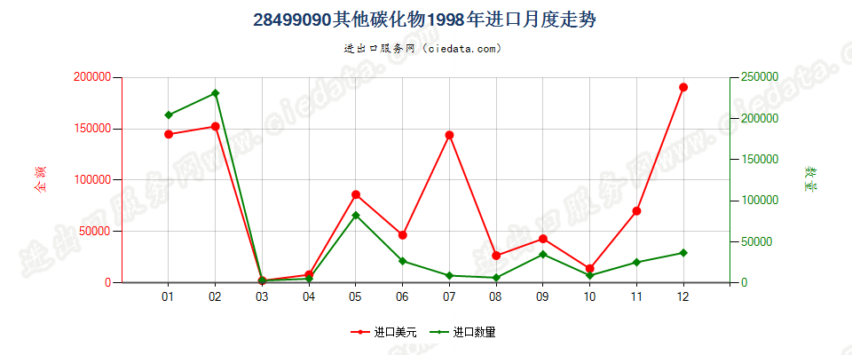 28499090未列名碳化物进口1998年月度走势图