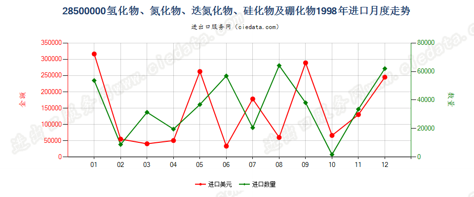 28500000(2012stop)氢化物、氮化物、迭氮化物、硅化物及硼化物进口1998年月度走势图