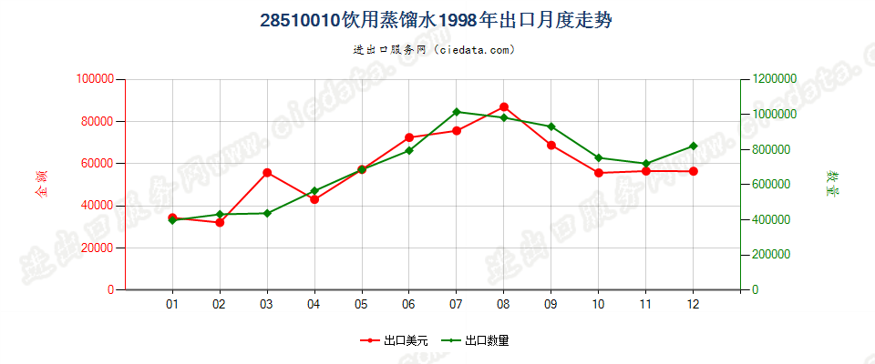 28510010(2007stop)饮用蒸馏水出口1998年月度走势图