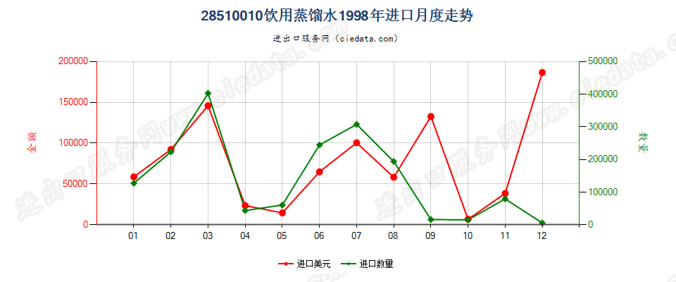 28510010(2007stop)饮用蒸馏水进口1998年月度走势图