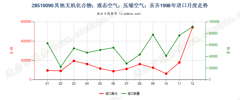 28510090(2007stop)其他无机化合物；液态空气；压缩空气；汞齐进口1998年月度走势图