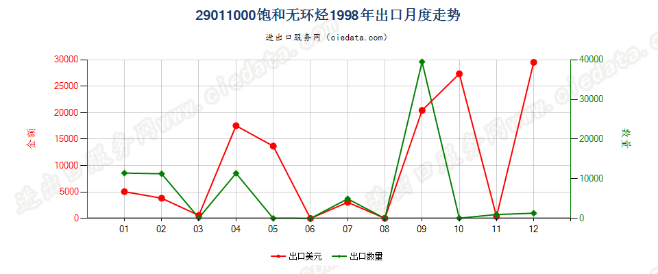 29011000饱和无环烃出口1998年月度走势图