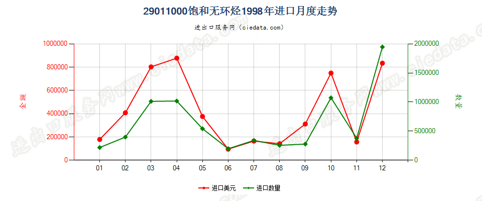 29011000饱和无环烃进口1998年月度走势图