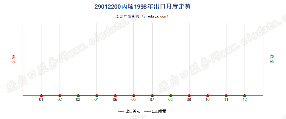 29012200丙烯出口1998年月度走势图