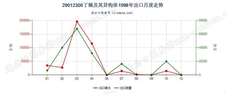 29012300(2007stop)丁烯及其异构体出口1998年月度走势图