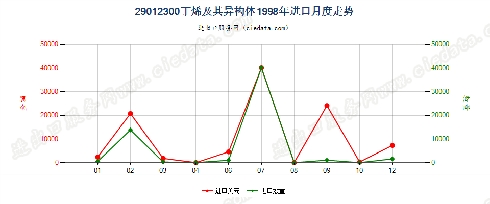 29012300(2007stop)丁烯及其异构体进口1998年月度走势图