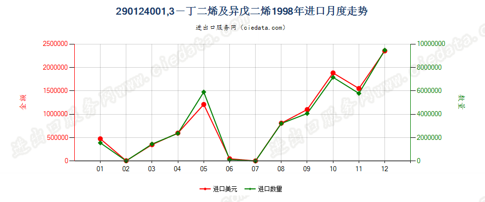 29012400(2011stop)1,3—丁二烯及异戊二烯进口1998年月度走势图