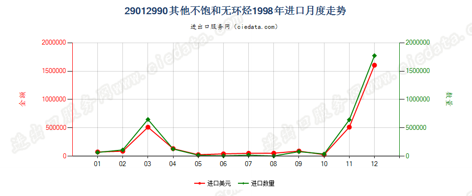 29012990未列名不饱和无环烃进口1998年月度走势图