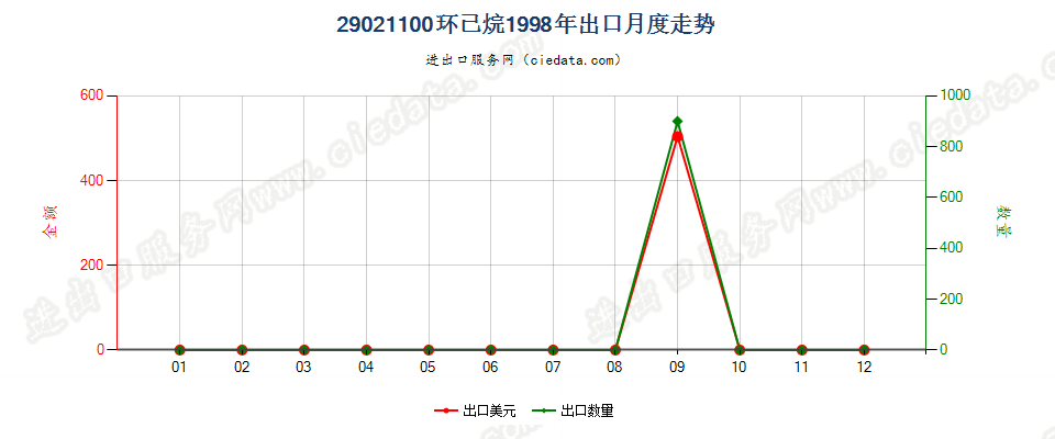 29021100环已烷出口1998年月度走势图