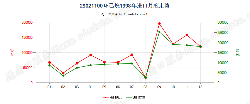 29021100环已烷进口1998年月度走势图