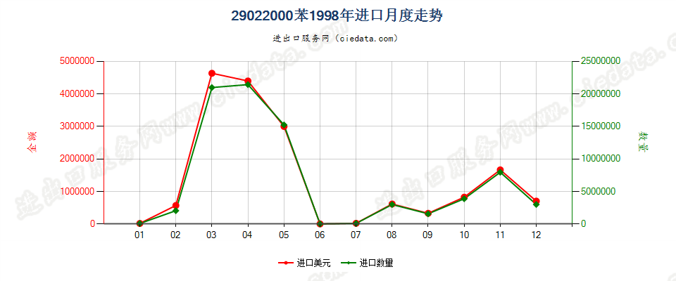 29022000苯进口1998年月度走势图