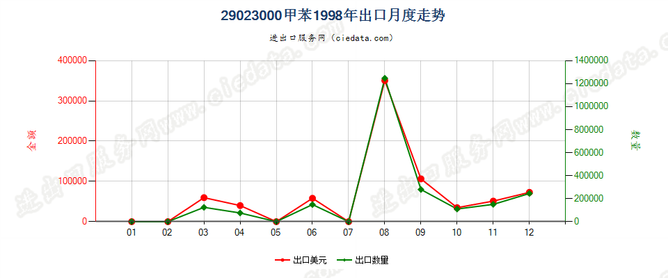 29023000甲苯出口1998年月度走势图