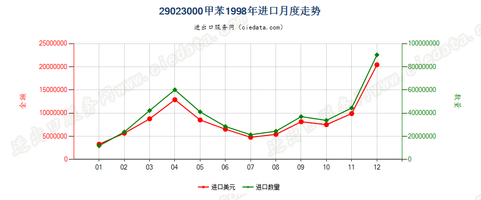 29023000甲苯进口1998年月度走势图