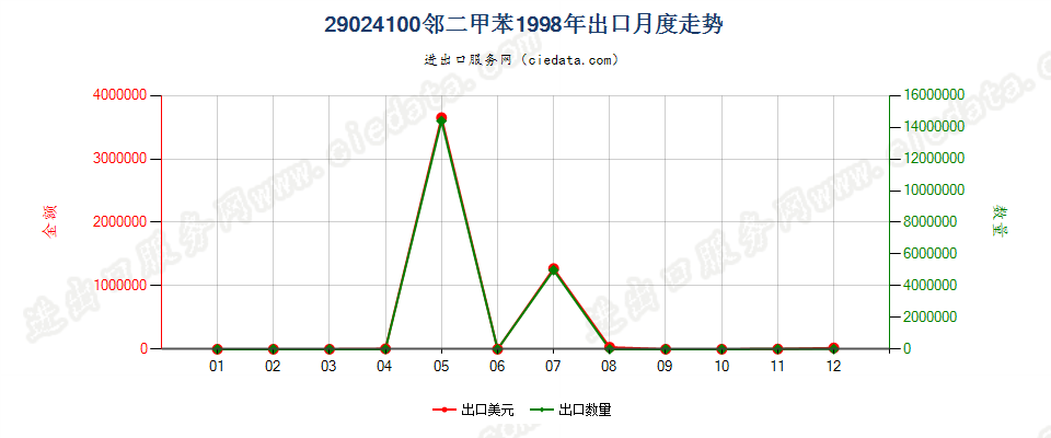 29024100邻二甲苯出口1998年月度走势图