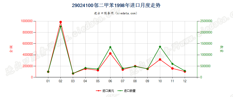 29024100邻二甲苯进口1998年月度走势图