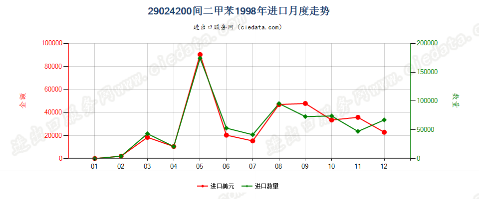 29024200间二甲苯进口1998年月度走势图