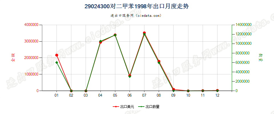 29024300对二甲苯出口1998年月度走势图