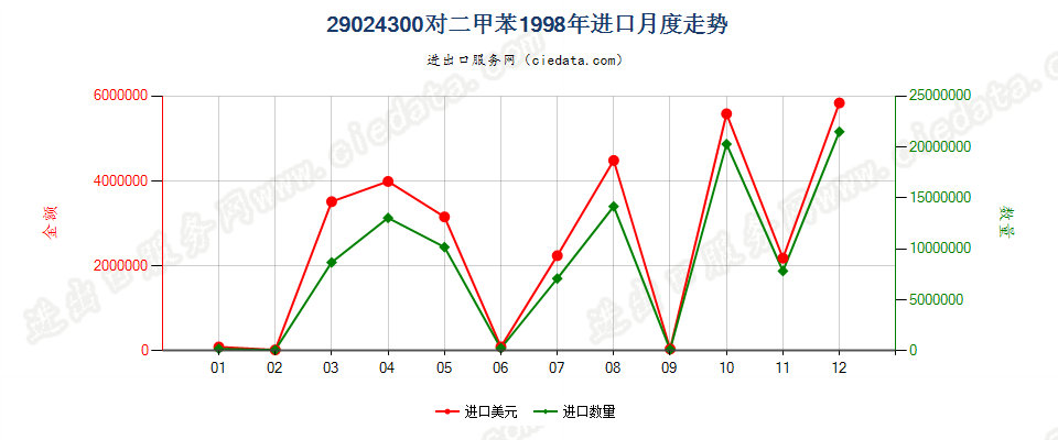 29024300对二甲苯进口1998年月度走势图