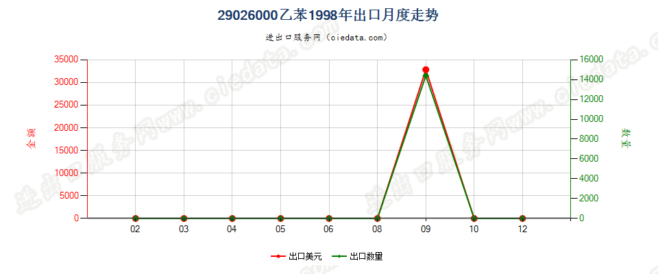 29026000乙苯出口1998年月度走势图