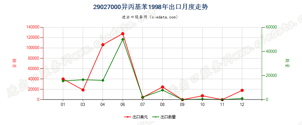 29027000异丙基苯出口1998年月度走势图