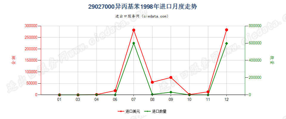 29027000异丙基苯进口1998年月度走势图