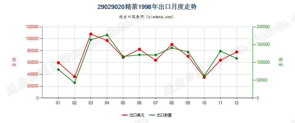 29029020精萘出口1998年月度走势图