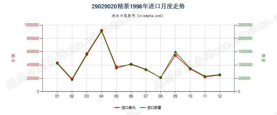 29029020精萘进口1998年月度走势图