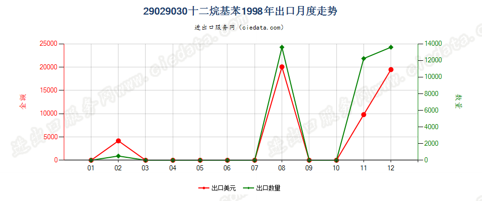 29029030十二烷基苯出口1998年月度走势图