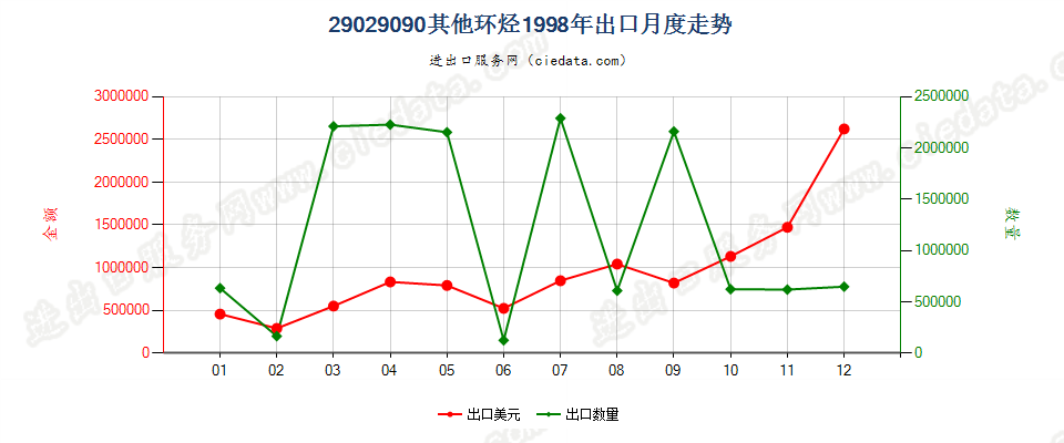 29029090未列名环烃出口1998年月度走势图