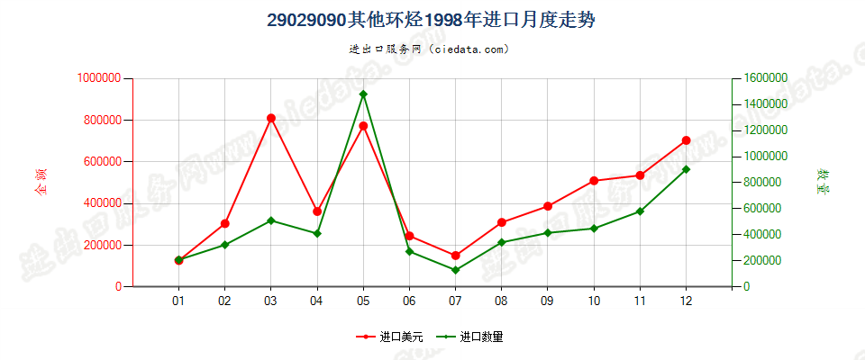 29029090未列名环烃进口1998年月度走势图