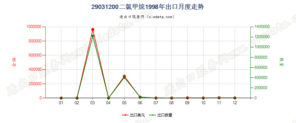 29031200二氯甲烷出口1998年月度走势图