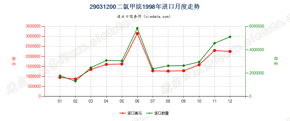 29031200二氯甲烷进口1998年月度走势图