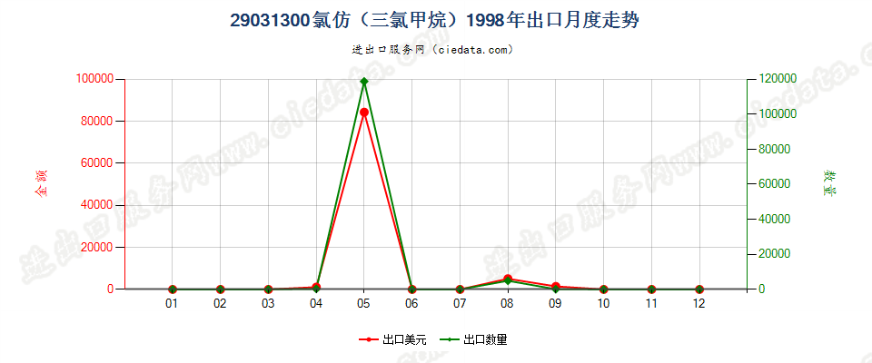 29031300氯仿（三氯甲烷）出口1998年月度走势图