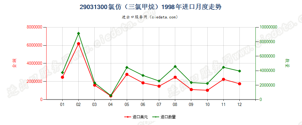 29031300氯仿（三氯甲烷）进口1998年月度走势图