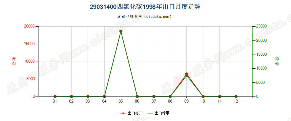 29031400四氯化碳出口1998年月度走势图