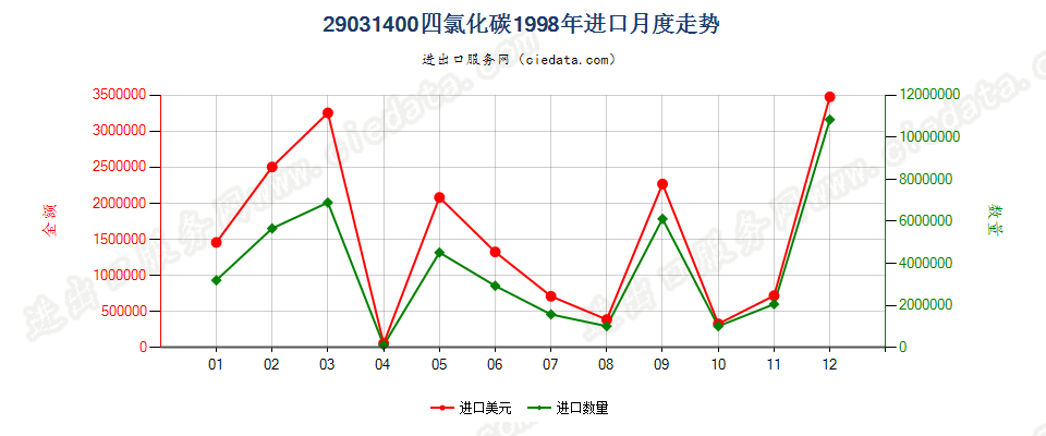 29031400四氯化碳进口1998年月度走势图