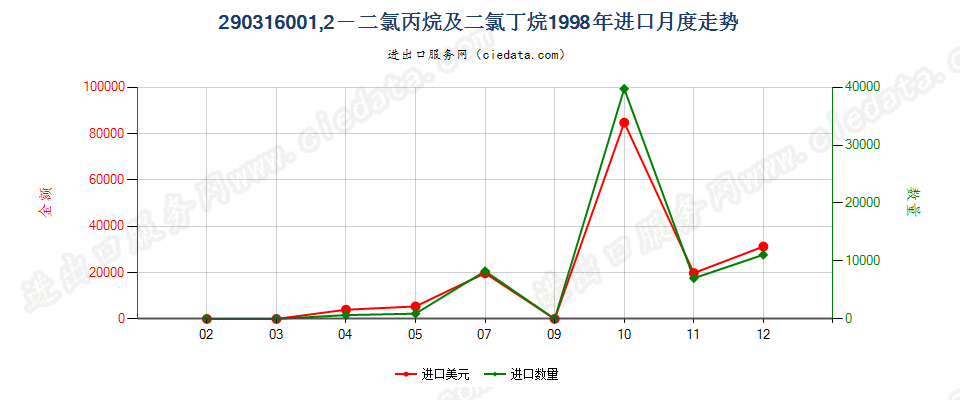 29031600进口1998年月度走势图