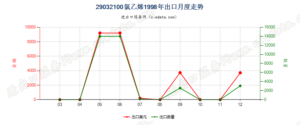 29032100氯乙烯出口1998年月度走势图