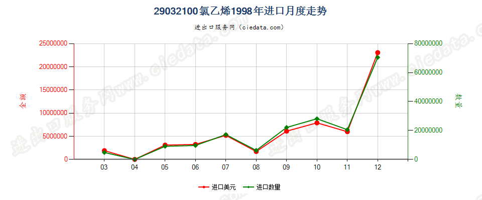 29032100氯乙烯进口1998年月度走势图