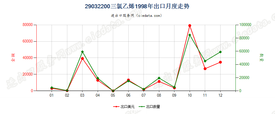 29032200三氯乙烯出口1998年月度走势图