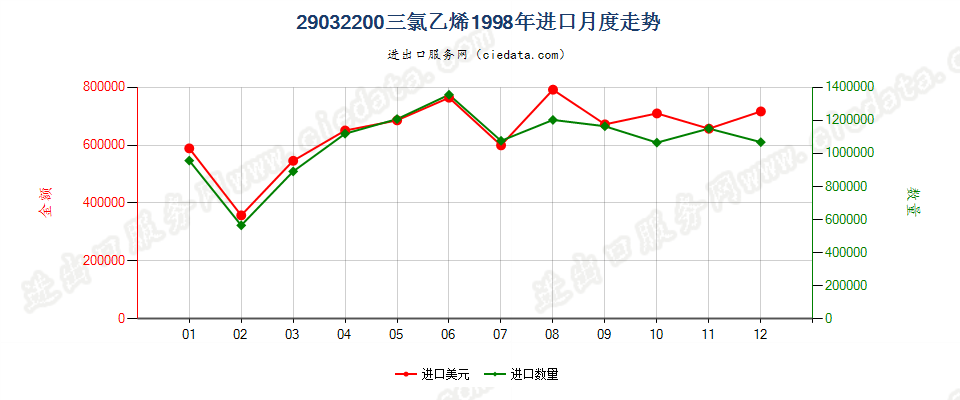 29032200三氯乙烯进口1998年月度走势图