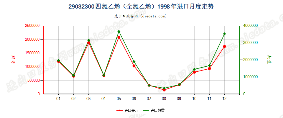 29032300四氯乙烯（全氯乙烯）进口1998年月度走势图