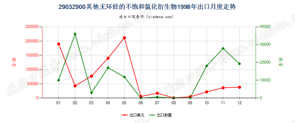 29032900(2006stop)其他无环烃的不饱和氯化衍生物出口1998年月度走势图