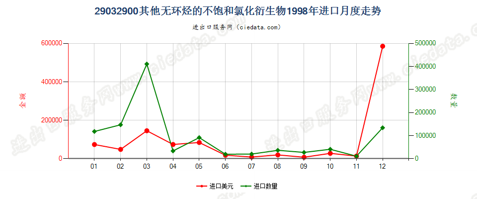 29032900(2006stop)其他无环烃的不饱和氯化衍生物进口1998年月度走势图