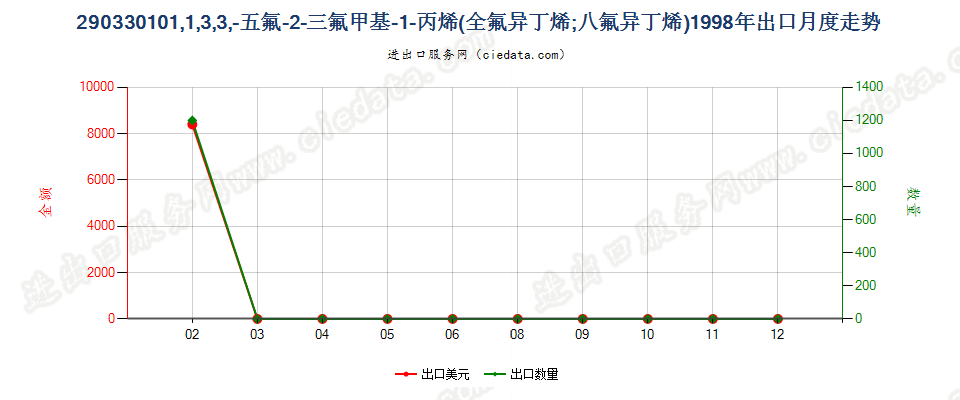 29033010(2007stop)1,1,3,3,3-出口1998年月度走势图