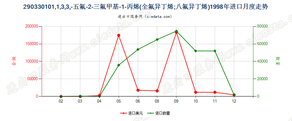 29033010(2007stop)1,1,3,3,3-进口1998年月度走势图