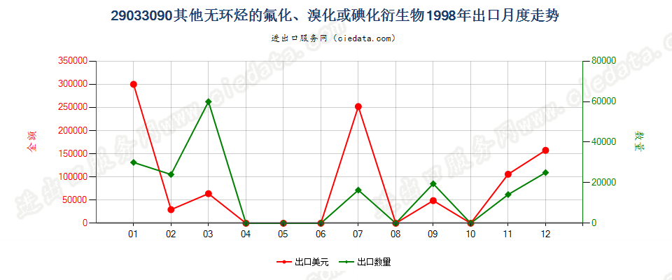 29033090(2007stop)其他无环烃的氟化、溴化或碘化衍生物出口1998年月度走势图