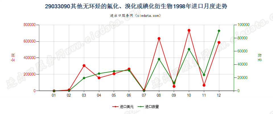 29033090(2007stop)其他无环烃的氟化、溴化或碘化衍生物进口1998年月度走势图